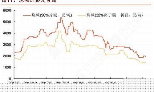 烧碱期货价格走势图(烧碱 期货)_https://www.rzcpcj.com_天猫运营_第1张