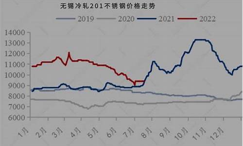 不锈钢期货价格走势(不锈钢期货手续费多少一手)_https://www.rzcpcj.com_抖音快手_第1张
