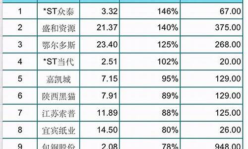 中国最好的股票排行榜(买什么股票最安全挣钱)_https://www.rzcpcj.com_淘宝运营_第1张