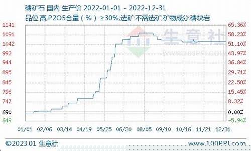 磷矿石期货价格行情分析(磷矿石市场价格走势)_https://www.rzcpcj.com_直通车_第1张