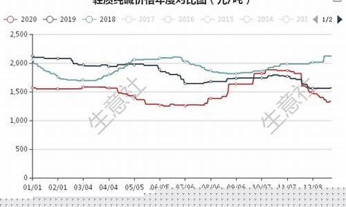 纯碱期货历史行情(纯碱期货最新行情)_https://www.rzcpcj.com_开网店_第1张