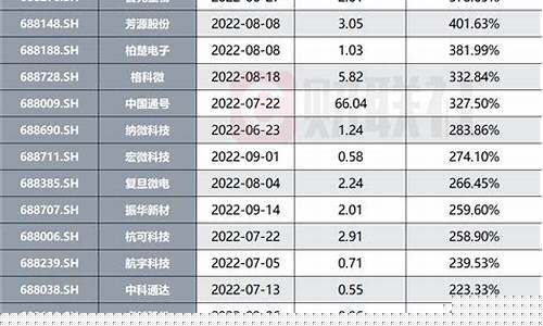 科创50指数收报(科创50指数是哪50个股票)_https://www.rzcpcj.com_直通车_第1张
