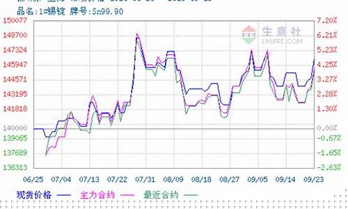 伦锡期货行情走势最新消息(伦锡期货最新实时行情)_https://www.rzcpcj.com_直通车_第1张