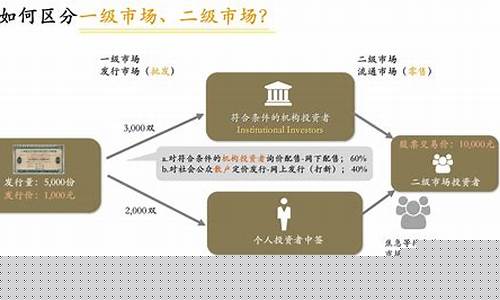 一级市场投资和二级市场投资(一级市场投资和二级市场投资的区别)_https://www.rzcpcj.com_淘宝运营_第1张