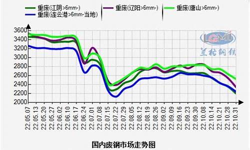 废钢行情期货走势预测图_https://www.rzcpcj.com_淘宝运营_第1张
