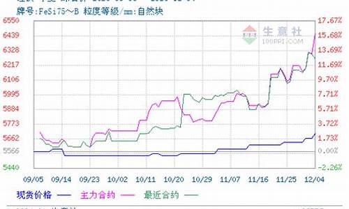 硅铁期货走势分析最新行情(硅铁期货走势分析最新行情表)_https://www.rzcpcj.com_天猫运营_第1张