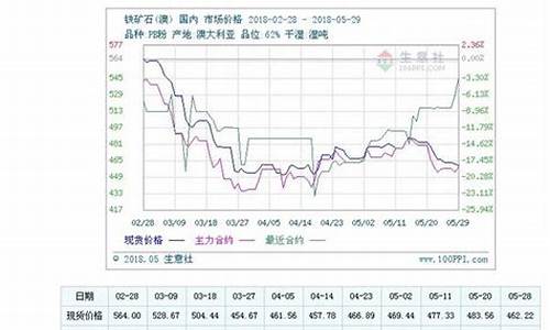 上海铁矿石期货行情回顾(铁矿石2305期货行情)_https://www.rzcpcj.com_淘宝运营_第1张