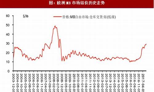 期货市场钴的行情(期货钴价走势)_https://www.rzcpcj.com_开网店_第1张