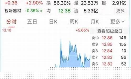 怎么查看期货十档行情(期货怎么查看手续费)_https://www.rzcpcj.com_天猫运营_第1张