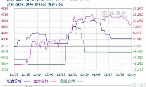 线材期货行情走势图(线材期货行情走势图最新)_https://www.rzcpcj.com_天猫运营_第1张