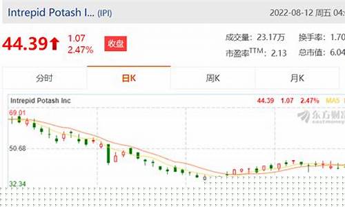 国际钾肥期货走势分析行情(国际钾肥涨价)_https://www.rzcpcj.com_直通车_第1张