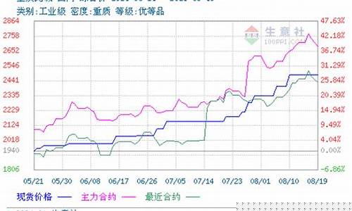 最近的纯碱期货行情怎么样(纯碱期货价格预测)_https://www.rzcpcj.com_天猫运营_第1张