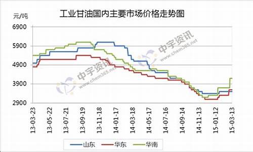 工业甘油期货行情分析图_https://www.rzcpcj.com_淘宝运营_第1张