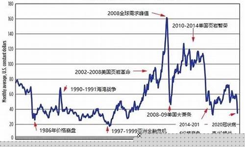 90年代国际石油期货行情(90年石油价格暴涨)_https://www.rzcpcj.com_天猫运营_第1张