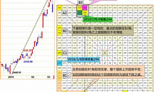 江恩变盘日推算(江恩变盘点怎么算出来)_https://www.rzcpcj.com_开网店_第1张