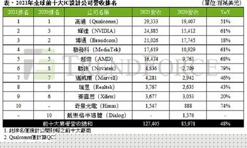 台湾芯片企业前十强(台湾芯片企业前十强有哪些)_https://www.rzcpcj.com_淘宝运营_第1张