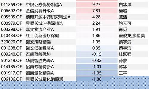 今年基金收益排名一览表(今年以来基金收益前20名)_https://www.rzcpcj.com_开网店_第1张