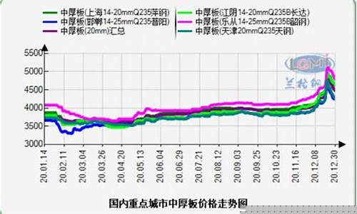 2020年中厚板走势(中厚板最新价格走势)_https://www.rzcpcj.com_直通车_第1张