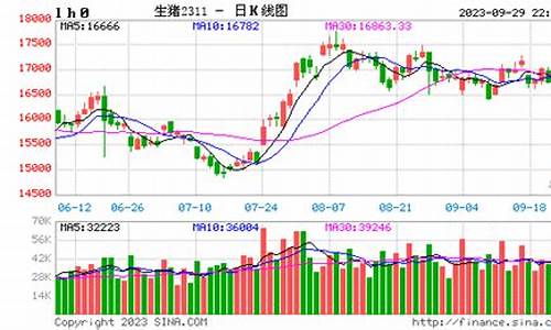生猪期货价格走势图知乎(生猪期货大盘)_https://www.rzcpcj.com_开网店_第1张