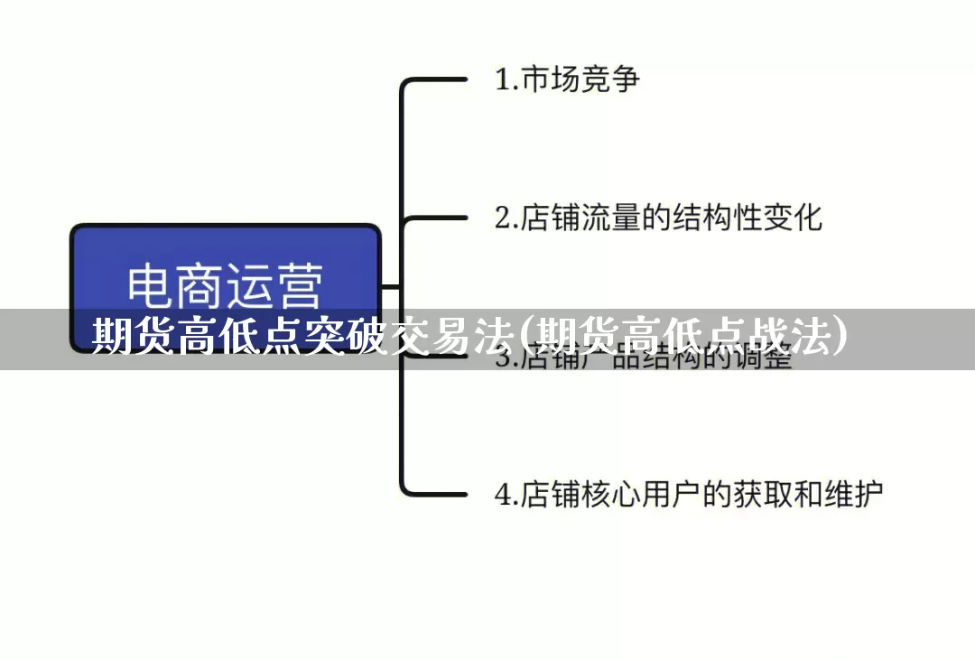 期货高低点突破交易法(期货高低点战法)_https://www.rzcpcj.com_淘宝运营_第1张